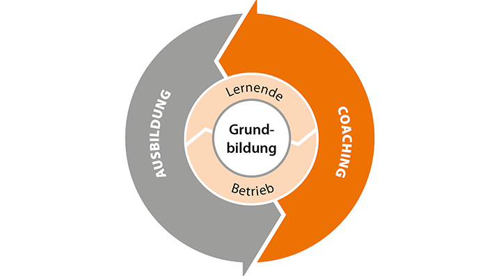 Ausbildungscoach von Gebäudehülle Schweiz